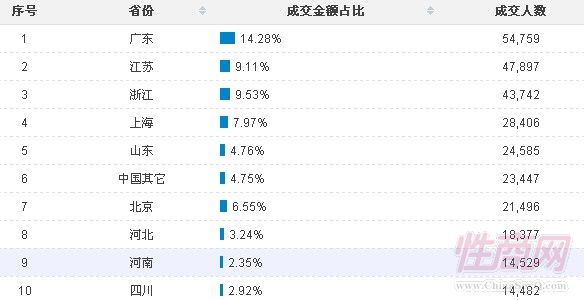 �ӵ���ķֲ�����������㶫����Ϊ���ţ��ɽ����ռ�ȴﵽ15%������ǽ��ա��㽭���Ϻ��ȵء�