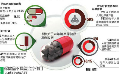 保健品不具备治疗作用,不能代替药品
