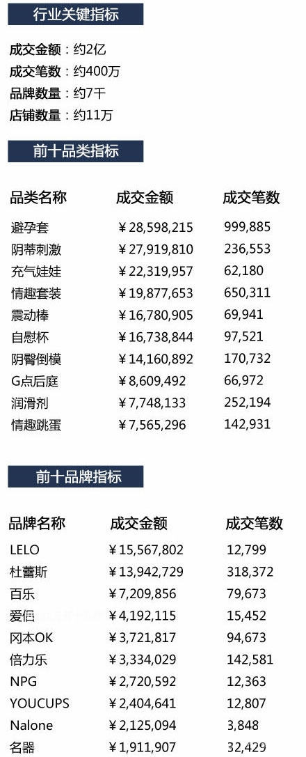 淘宝成人用品行业2月份销售数据