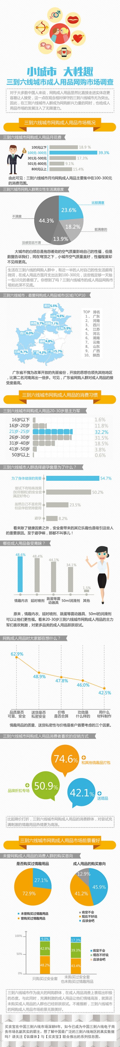 情趣用品网购调查 情趣用品网购调查