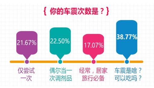 春水堂车震调查:超60%车主玩儿过