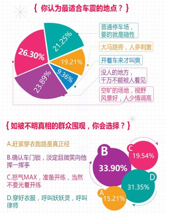 春水堂车震调查:超60%车主玩儿过2