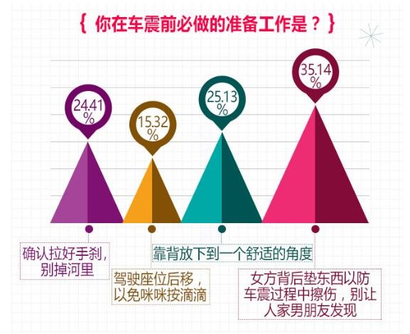 春水堂车震调查:超60%车主玩儿过4