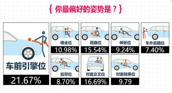 春水堂车震调查:超60%车主玩儿过3