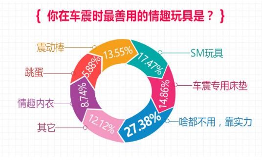 春水堂车震调查:超60%车主玩儿过5