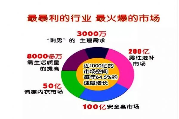 给你6个加盟成人用品行业的理由 给你6个加盟成人用品行业的理由