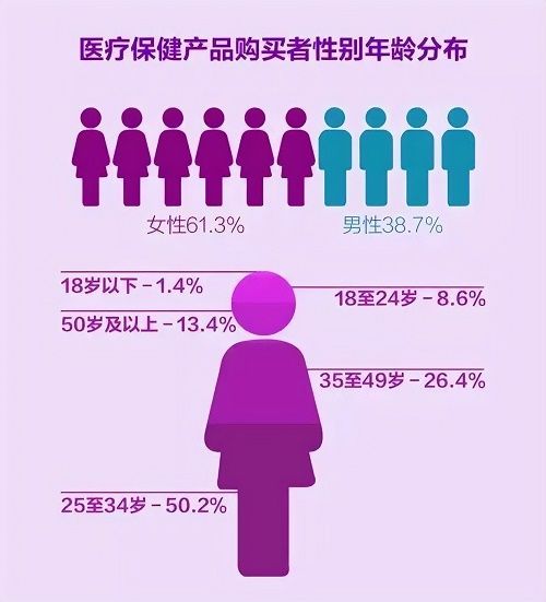 ������Ʒ�г���Ů�Գ�����Ʒռ��70%�࣬������˭��Ҫ˭��