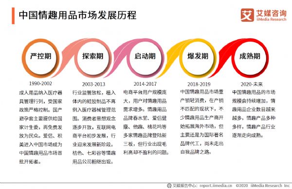 疫情影响下的中国成人情趣用品市场日趋繁荣 疫情影响下的中国成人情趣用品市场日趋繁荣