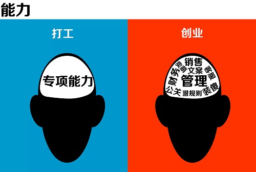 ��������Ʒ�����ۻ�����ҪͶ�ʶ��٣���Ӫ�ͺ����ĸɻ�ָ��