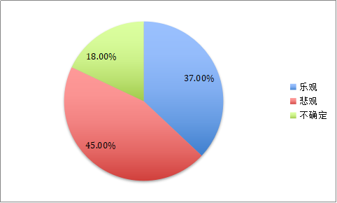 ��������Ʒ�����ۻ����г�ǰ����Σ�����Ҫ��ô����