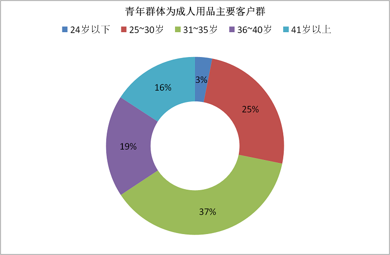 ������Ʒ��ҵ�ķ�չ����ͼ����ȷ������Ϊ��������Ʒ