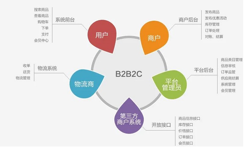 ������Ʒ������ô�������ϵ�û������µ�ã�