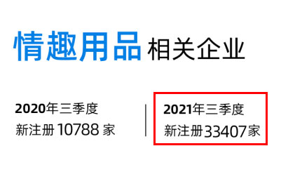 2021年情趣用品企业新注册3.3万家，增长209%
