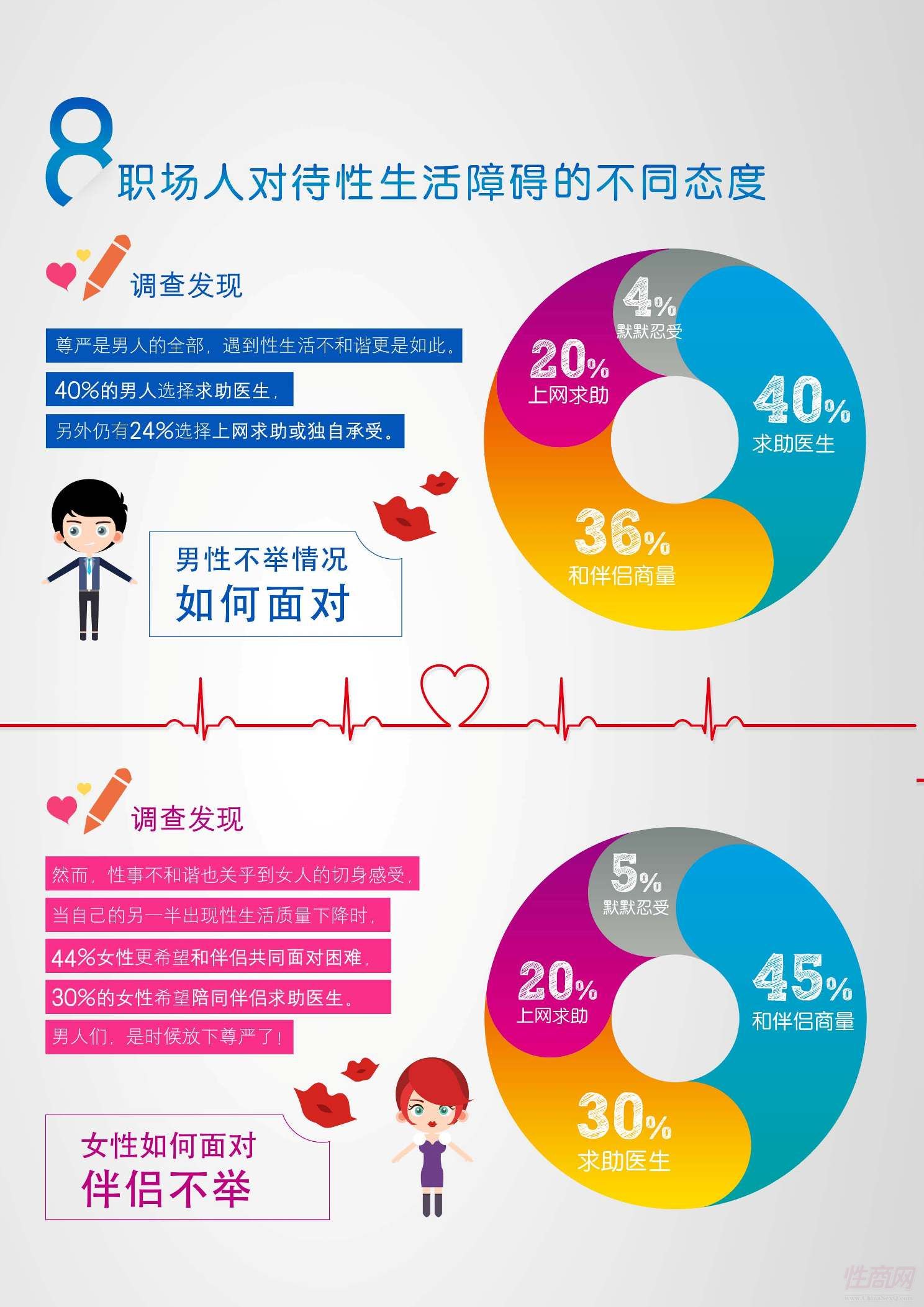 职场人对待性生活障碍的不同态度