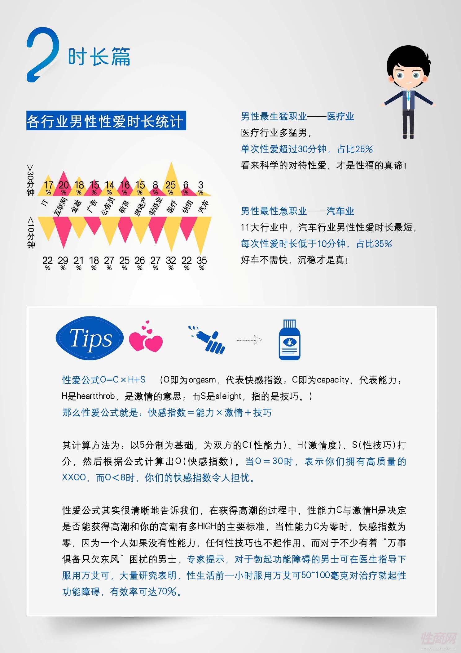 各行业男性性爱时长统计