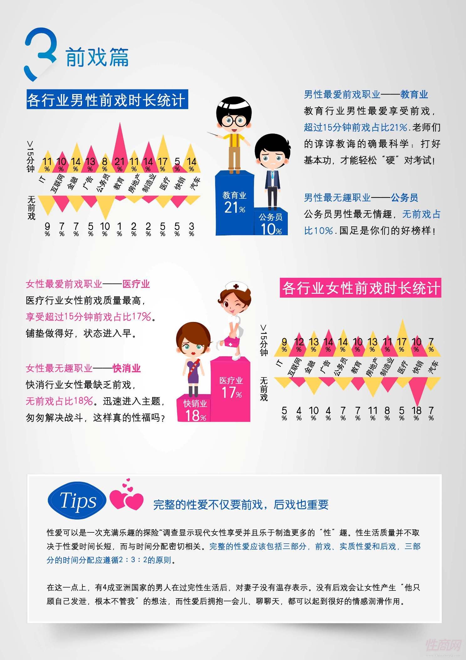 女性和男性前戏时长统计